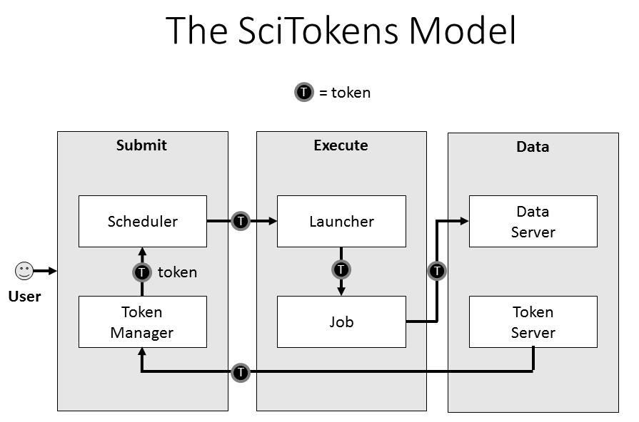 SciTokens data architecture